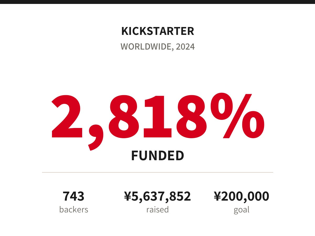 Kickstarter 2024: 2,818% funded. 743 backers, 5,637,852 yen raised on a 200,000 yen goal.