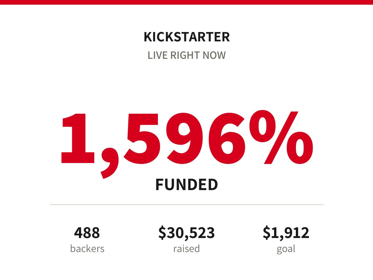 Kickstarter, live right now: 1,596% funded. 488 backers, 30,523 dollars raised on a 1,912 dollar goal.