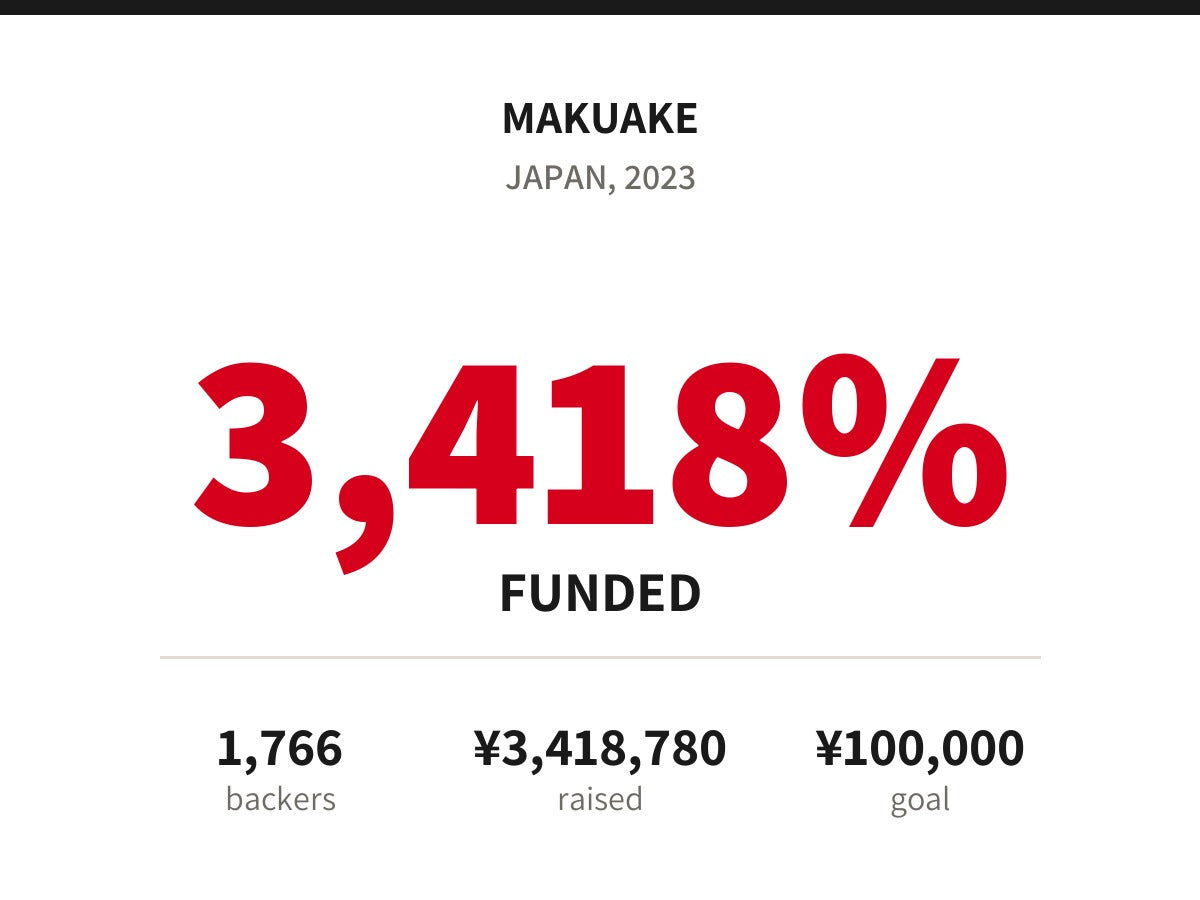 Makuake, Japan 2023: 3,418% funded. 1,766 backers, 3,418,780 yen raised on a 100,000 yen goal.